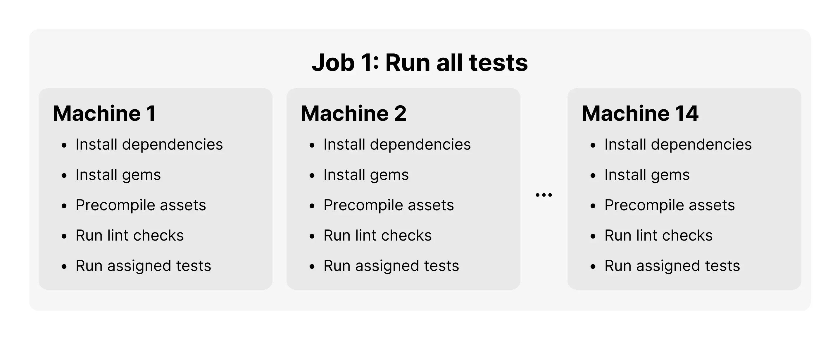 Before - A single job for running all tests