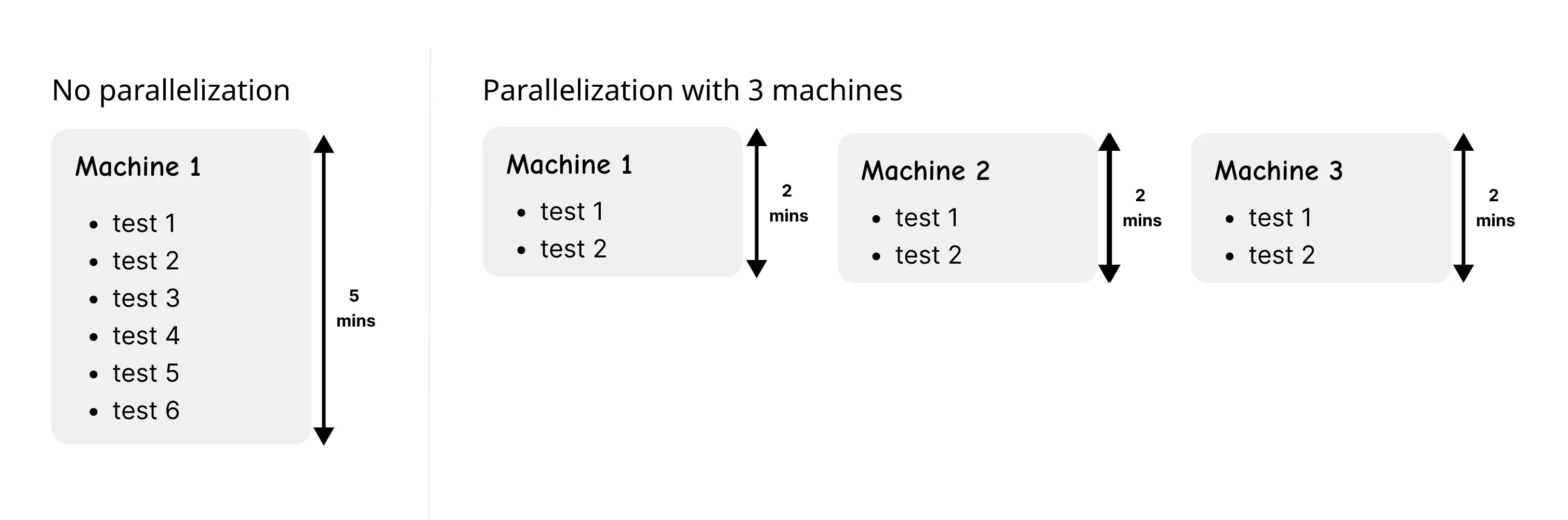 Tests with and without parallelization